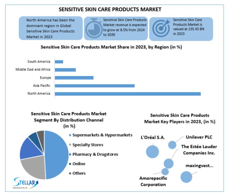 Rynek produktów do pielęgnacji skóry wrażliwej: globalna analiza branży